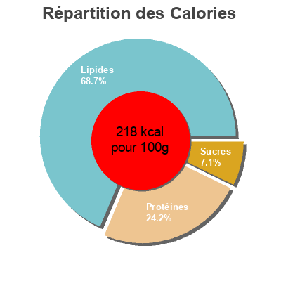 Répartition des calories par lipides, protéines et glucides pour le produit Alose fumée Goûts de Loire 85 g