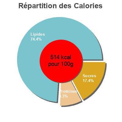 Répartition des calories par lipides, protéines et glucides pour le produit Carrés de legumes  75 g