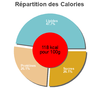 Répartition des calories par lipides, protéines et glucides pour le produit Yaourt chèvre  