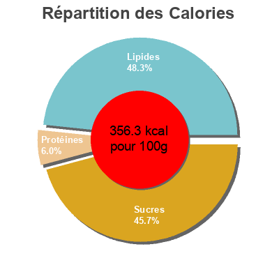 Répartition des calories par lipides, protéines et glucides pour le produit  MERIAIS Philippe Maître Patissier 250 g