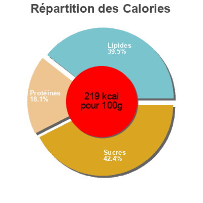 Répartition des calories par lipides, protéines et glucides pour le produit Ma Préparation Magique pour Pancakes ou Gaufres  