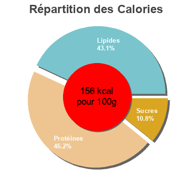 Répartition des calories par lipides, protéines et glucides pour le produit Rillette de thon rouge brocciu et myrte  