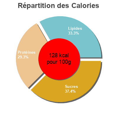 Répartition des calories par lipides, protéines et glucides pour le produit Canard aux pommes et miel de châtaignier  
