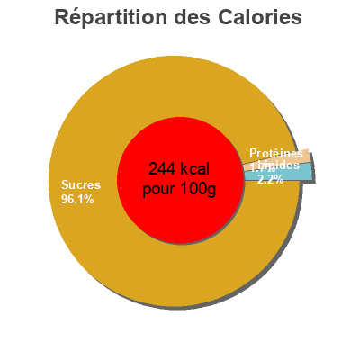 Répartition des calories par lipides, protéines et glucides pour le produit Confiture de cassis Symphonie Fruitée 