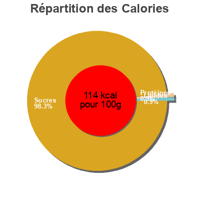 Répartition des calories par lipides, protéines et glucides pour le produit Le petit batonnet  