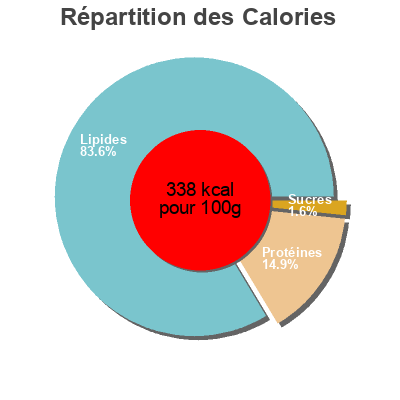 Répartition des calories par lipides, protéines et glucides pour le produit Diots nature  