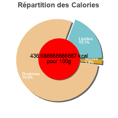 Répartition des calories par lipides, protéines et glucides pour le produit AlphaWhey Cookie & Cream AlphaLabs 