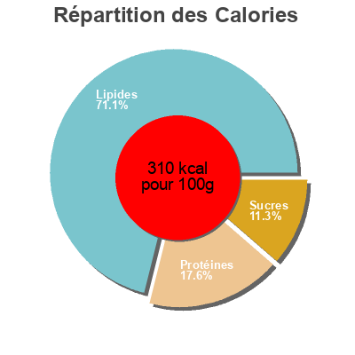 Répartition des calories par lipides, protéines et glucides pour le produit Rillettes de canard  