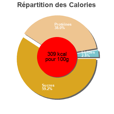 Répartition des calories par lipides, protéines et glucides pour le produit KUB-  