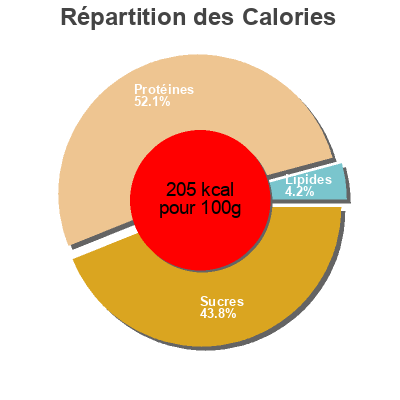 Répartition des calories par lipides, protéines et glucides pour le produit KUB Fromage  