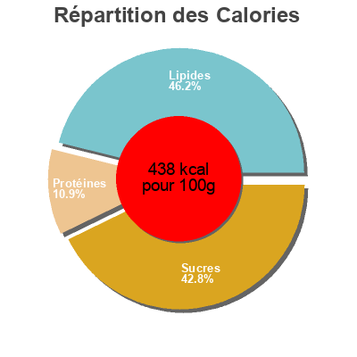 Répartition des calories par lipides, protéines et glucides pour le produit Bettr  