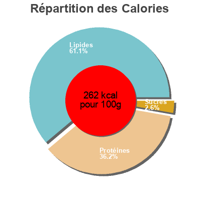 Répartition des calories par lipides, protéines et glucides pour le produit Сух колбас Бургас Тандем 