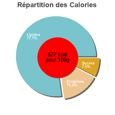 Répartition des calories par lipides, protéines et glucides pour le produit Crackers spiruline et olives Gourmet Spiruline 