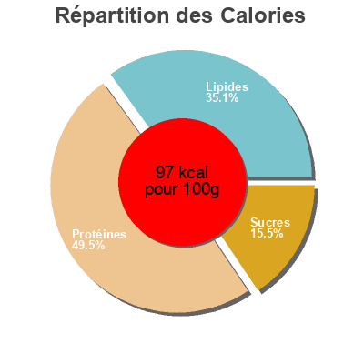 Répartition des calories par lipides, protéines et glucides pour le produit Piščančja pizza šunka - narezek Pivka 100g