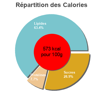 Répartition des calories par lipides, protéines et glucides pour le produit Noisette laktosefrei frankonia 80 g