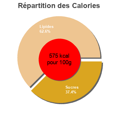 Répartition des calories par lipides, protéines et glucides pour le produit  Lindt 29g