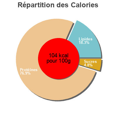 Répartition des calories par lipides, protéines et glucides pour le produit Ofengebackenes Hähnchenbrustfilet  