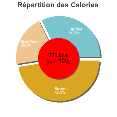 Répartition des calories par lipides, protéines et glucides pour le produit Pizza jambon emmental Toupargel 