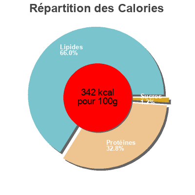 Répartition des calories par lipides, protéines et glucides pour le produit Mettwurst Hofgut 100 g