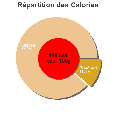 Répartition des calories par lipides, protéines et glucides pour le produit Weichkäse mild cremig Meierie 350 g