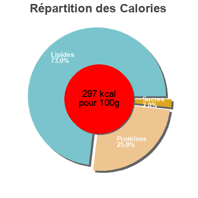 Répartition des calories par lipides, protéines et glucides pour le produit Kabanos Klassik Houdek 72 g