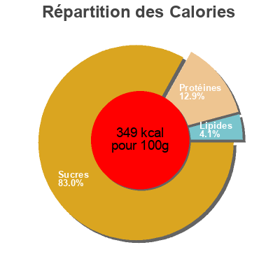 Répartition des calories par lipides, protéines et glucides pour le produit Pasta Classica - Buchstaben Rapunzel 250 g