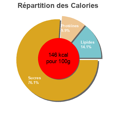Répartition des calories par lipides, protéines et glucides pour le produit Einfach lecker reis-fit 250 g