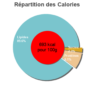 Répartition des calories par lipides, protéines et glucides pour le produit Pignons de pins Seeberger 60 g