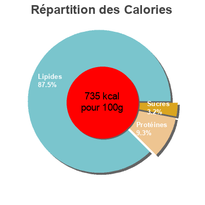 Répartition des calories par lipides, protéines et glucides pour le produit Milde Pinienkerne Seeberger 50g