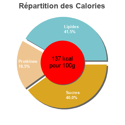 Répartition des calories par lipides, protéines et glucides pour le produit Fruchtquark Himbeere  