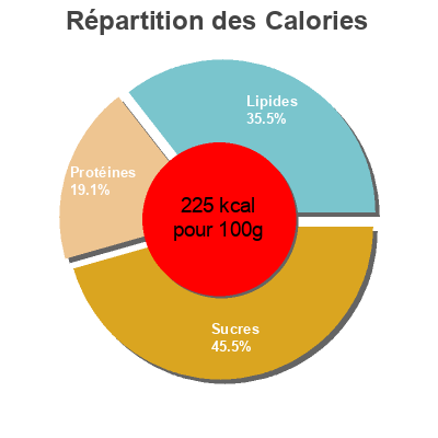 Répartition des calories par lipides, protéines et glucides pour le produit Sensatione wagner 360 g
