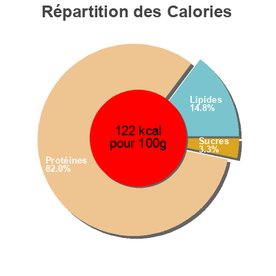 Répartition des calories par lipides, protéines et glucides pour le produit Lachsschinken geräuchert Classic Tip 100