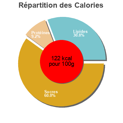 Répartition des calories par lipides, protéines et glucides pour le produit Cremore duo - Dark choco Zott 190g