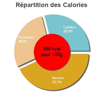 Répartition des calories par lipides, protéines et glucides pour le produit Barre repas équilibre Herbalife 392 g (7 * 56 g e)