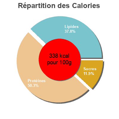 Répartition des calories par lipides, protéines et glucides pour le produit Falafels Bauck hof 160 g
