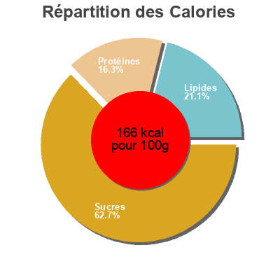 Répartition des calories par lipides, protéines et glucides pour le produit Gyoza dumplings shrimp  