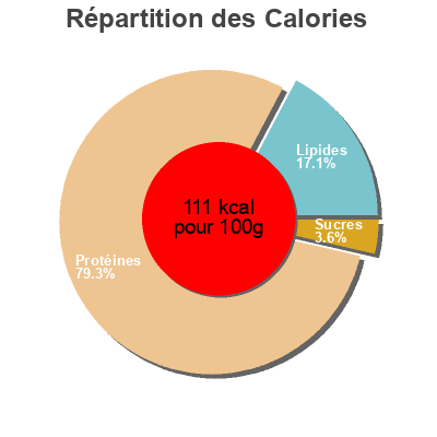 Répartition des calories par lipides, protéines et glucides pour le produit Tavuk gögüsü Aladin 