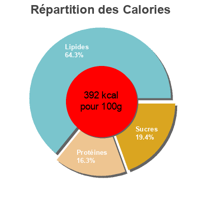 Répartition des calories par lipides, protéines et glucides pour le produit Superfruit Topping Erdbeere & Rote Bete Davert 100 g