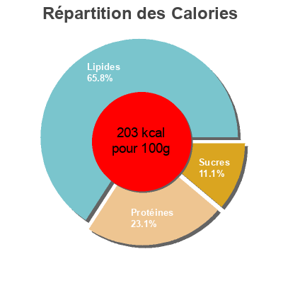 Répartition des calories par lipides, protéines et glucides pour le produit Hering tomate Appel 200g