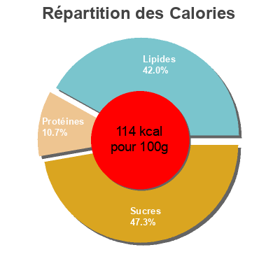 Répartition des calories par lipides, protéines et glucides pour le produit  Prima Menü 