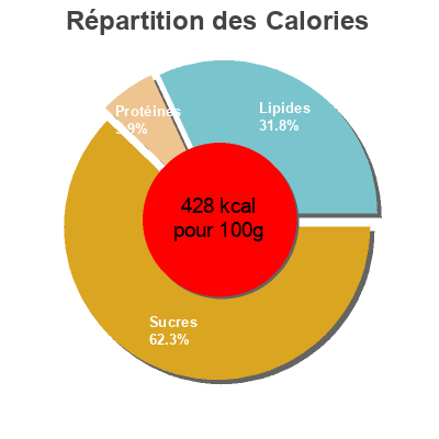 Répartition des calories par lipides, protéines et glucides pour le produit Marzipan Kartoffeln Schluckwerder 125 g