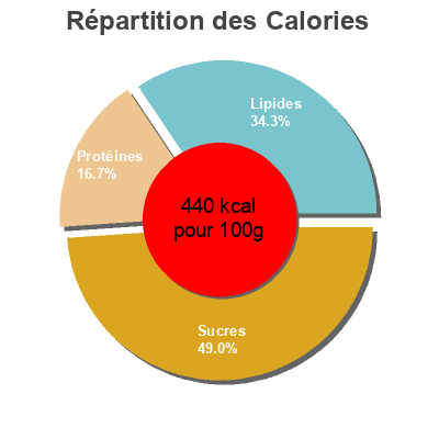 Répartition des calories par lipides, protéines et glucides pour le produit Strawberry corner yogurt Muller 143g