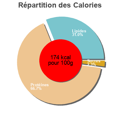 Répartition des calories par lipides, protéines et glucides pour le produit Pastirma Dilimli, Rinderformfleisch Yayla 100 g