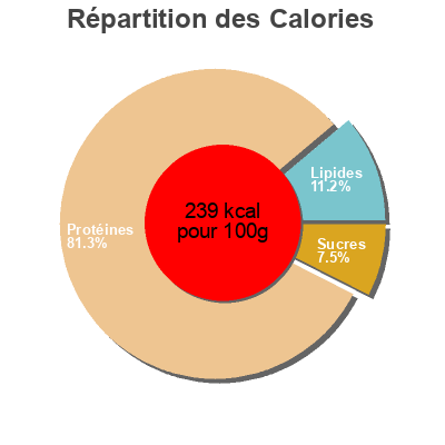 Répartition des calories par lipides, protéines et glucides pour le produit  Bell 25 g