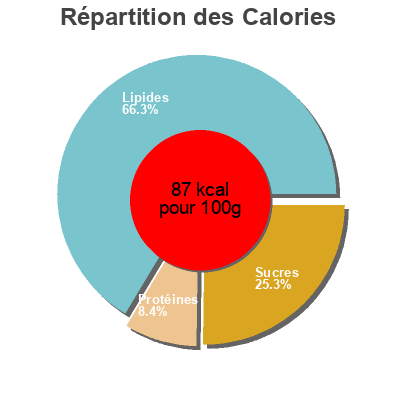 Répartition des calories par lipides, protéines et glucides pour le produit Kartoffel Cremesuppe Erasco 390 ml