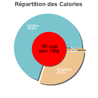 Répartition des calories par lipides, protéines et glucides pour le produit Hausmacher Putenlyoner Kübler 200 g