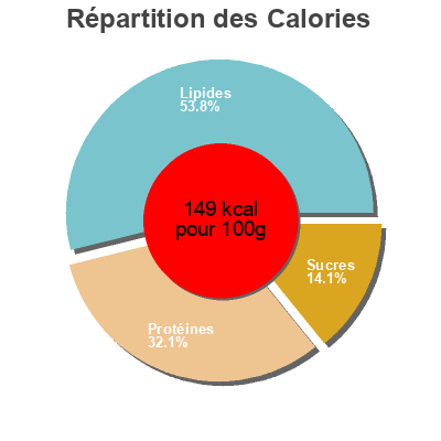 Répartition des calories par lipides, protéines et glucides pour le produit Hausmacher Kartoffelwurst Kübler 200 g