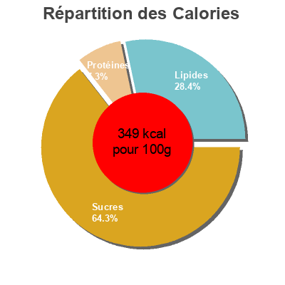 Répartition des calories par lipides, protéines et glucides pour le produit 12 macarons lidl 148ge