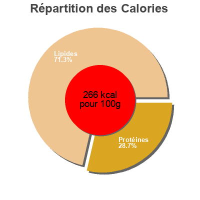 Répartition des calories par lipides, protéines et glucides pour le produit Kabanos Krakus 