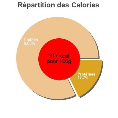 Répartition des calories par lipides, protéines et glucides pour le produit Mortadelle Farcitella Italiamo 125 g